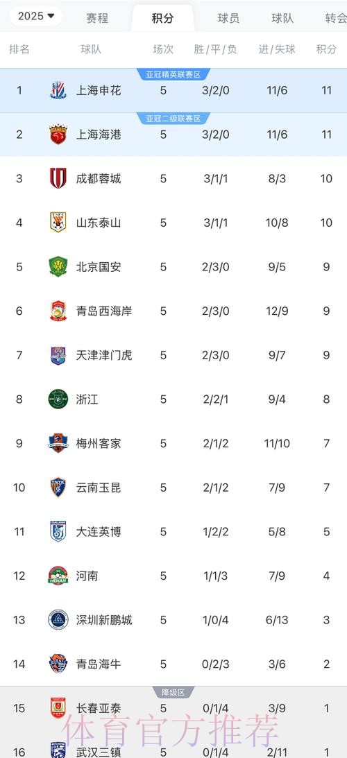 深圳战胜青岛黄海 梅州客家登顶积分榜